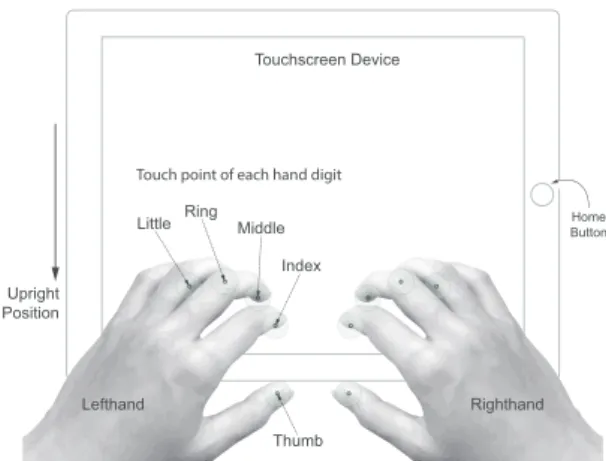 Fig. 1. The natural position and shape of a user’s hands putting on a touchscreen device: The direction of the hands points toward each other rather than forms parallel lines.