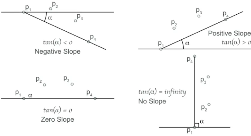 Fig. 4. Slopes Identifying: there are 4 types of slope, negative, positive, zero and no slopes