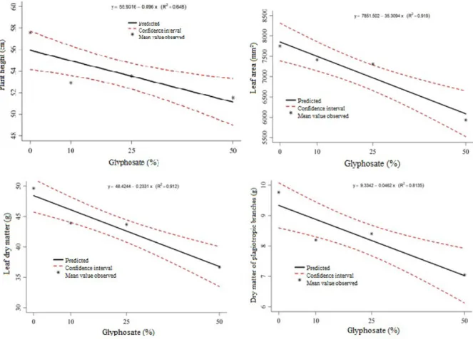 FIGURE 4 - Plant height, leaf area, leaf dry matter and dry matter of plagiotropic branches of coffee plants as a  function of the effects of Glyphosate doses after 104 days at evaluation.