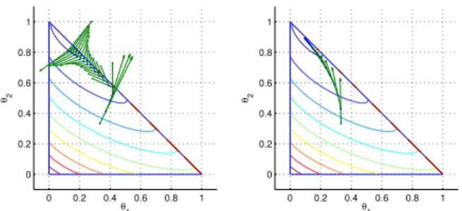 Figure 1. Optimization of D(p k q) using the stan- stan-dard and natural gradient methods.