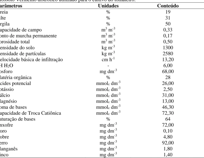 Tabela  1.  Características  físicas  e  químicas  para  a  camada  de  0  a  0,20  m  de  profundidade  do  do  Latossolo Vermelho distrófico utilizado para o cultivo do tomateiro