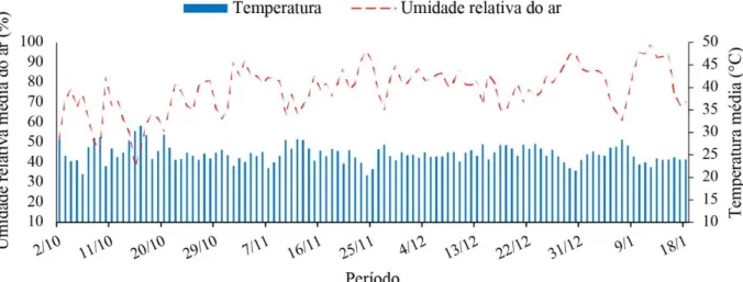 Figura 1. Umidade relativa do ar e temperatura do ar diária na casa de vegetação ao longo do experimento