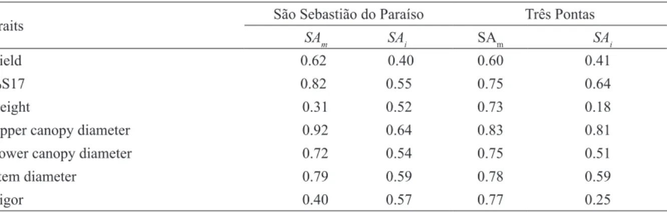 TABLE 2 - Selective accuracy at individual and progeny levels for São Sebastião do Paraíso and Três Pontas, MG.