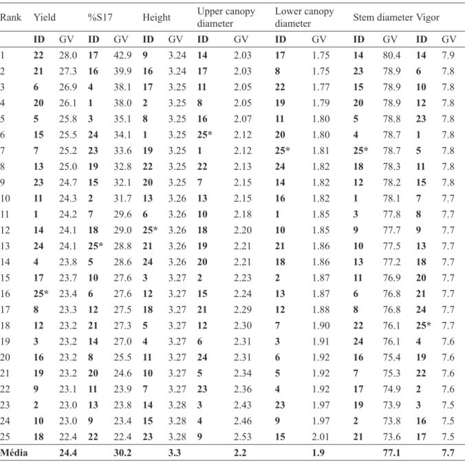 TABLE 3 - Ranking of 25 progenies and their genotypic values (GV) for yield (sc ha -1 ), %S17 (%), height (m),  upper  canopy  diameter  (m),  lower  canopy  diameter  (meters),  stem  diameter  (mm),  and  vigor  (score)  in  São  Sebastião do Paraíso.