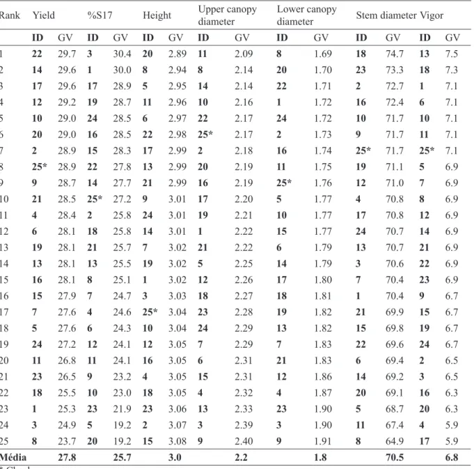 TABLE 4 - Ranking of 25 progenies and their genotypic values for yield (sc ha -1 ), %S17 (%), height (m), upper  canopy diameter (m), lower canopy diameter (m), stem diameter (mm), and vigor (score) in Três Pontas, MG.