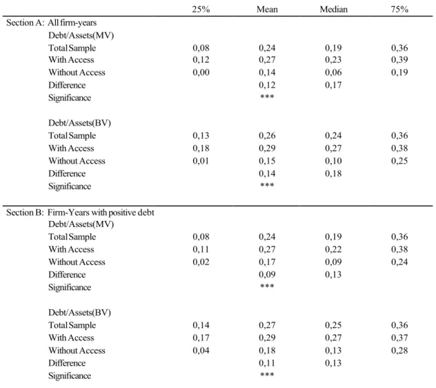 Table 1: Firms leverage distribution relative to the credit rating presence 