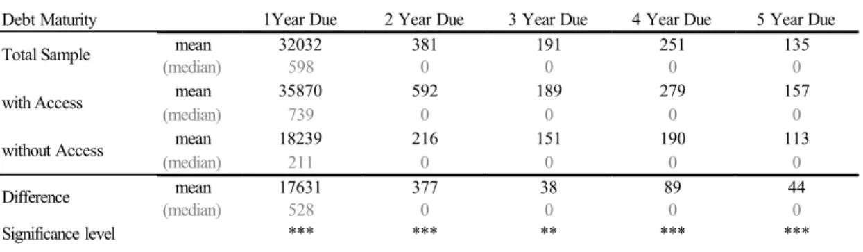 Table 3: Debt maturities 