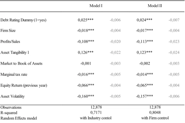 Table 5: Regression analysis with industry and firm specific effects 