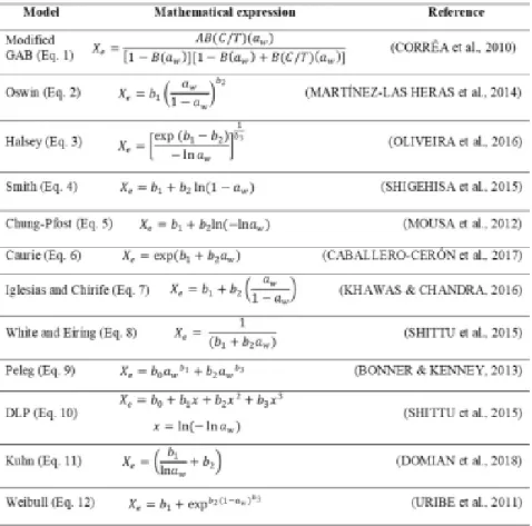 Table 2 shows the ten mathematical  models with the best fit results and others models,  considering the effect of temperature on the  isotherms of adsorption.