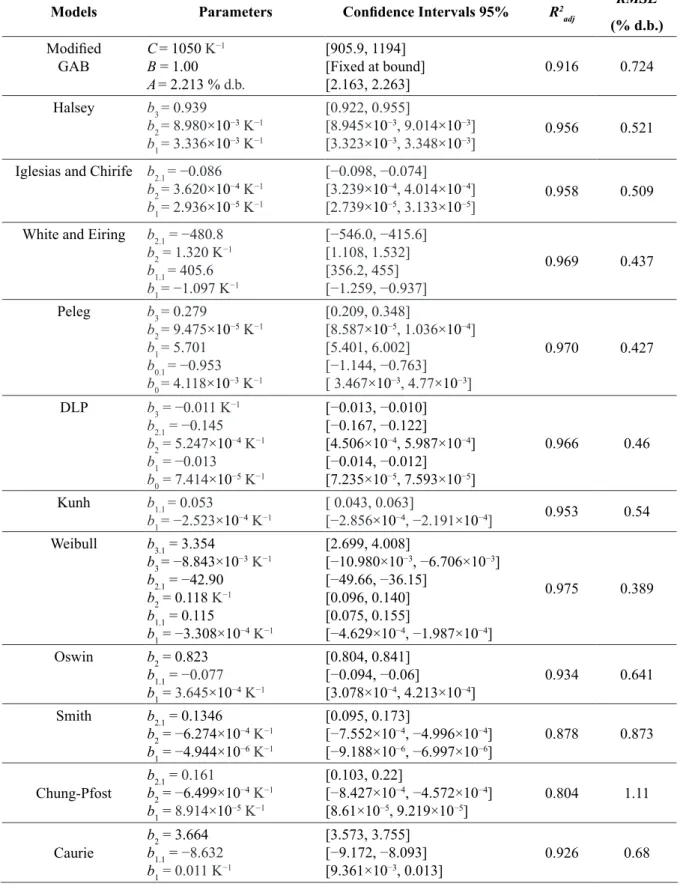 TABLE 2 - Estimated model parameters and statistical results.