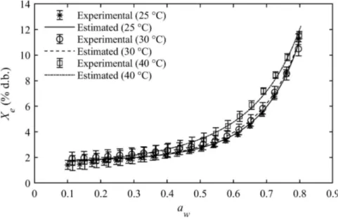 Figure  2  shows  the  variation  of  the  net  isosteric heat of adsorption with the equilibrium  moisture content.