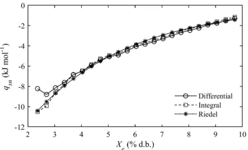 Figure 3 presents the negative change in the  ΔG with the water content, indicating the typical 