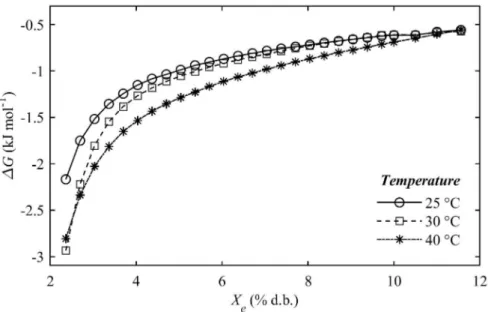 FIGURE 3 - Gibbs free energy of the ground roasted-coffee at temperatures of 25 °C, 30 °C and 40 °C as a  function of the equilibrium moisture content.