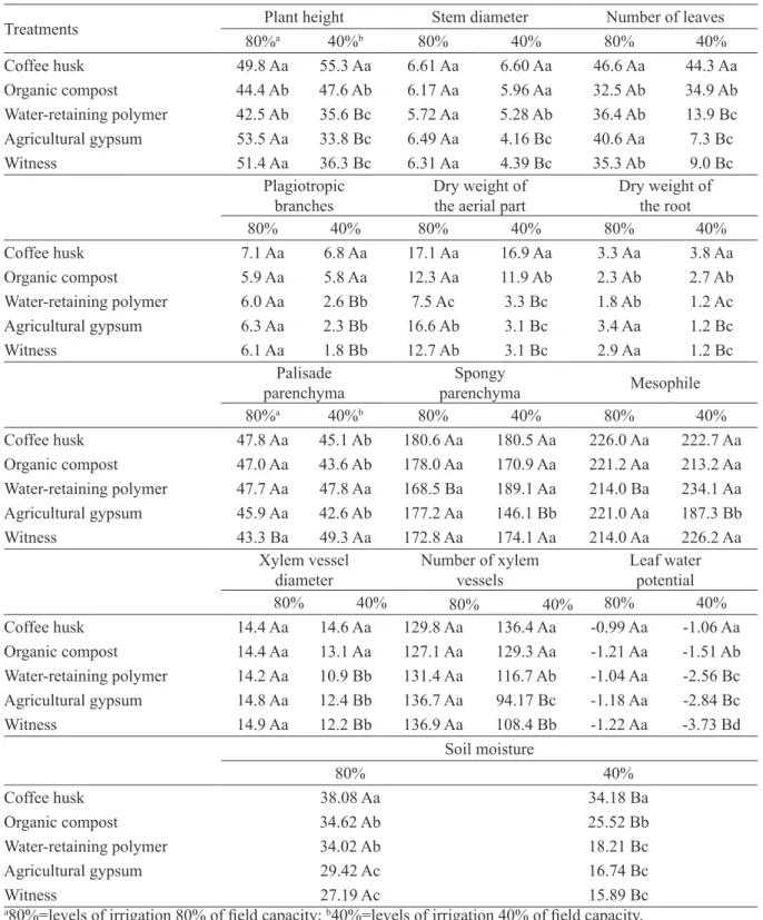 TABLE 1 - Plant height, stem diameter, number of leaves, plagiotropic branches, dry weight of the aerial part, dry  weight of the root, palisade parenchyma, spongy parenchyma, mesophile, xylem vessel diameter, number of xylem  vessels, leaf water potential