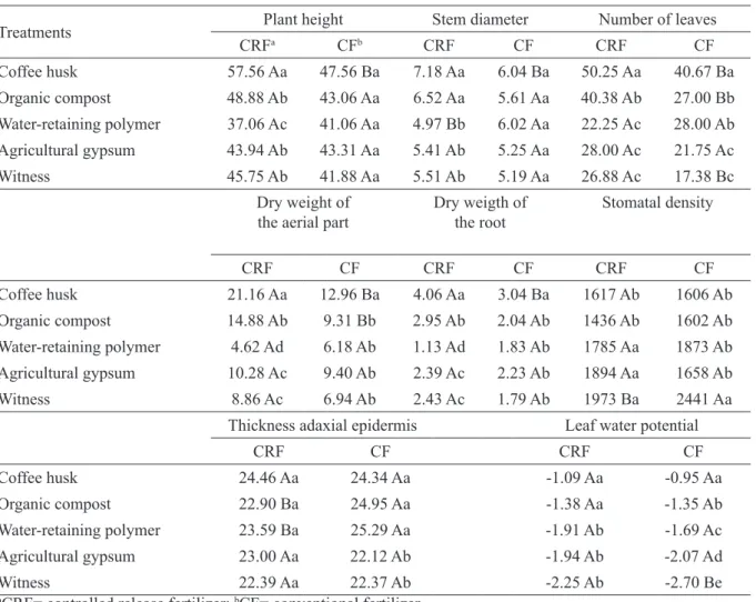 TABLE 2 - Plant height, stem diameter, number of leaves, dry weight of the aerial part, dry weight of the root,  stomatal density, adaxial epidermis thickness and leaf water potential of coffee plants cultivated using different  fertilizers and soil condit