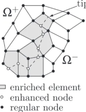 Figure 5. Enriched elements due to crack propagation.