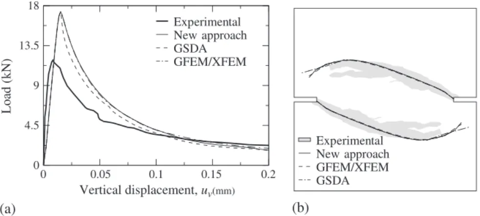 Figure 16. Nooru Mohamed’s test: (a) vertical displacement versus load curves; and (b) crack path computed at u v D 0.2 mm.