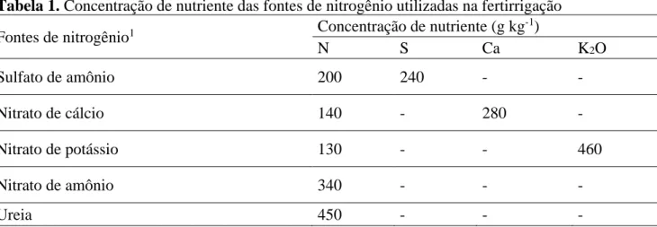 Tabela 1. Concentração de nutriente das fontes de nitrogênio utilizadas na fertirrigação  Fontes de nitrogênio 1 Concentração de nutriente (g kg -1 ) 