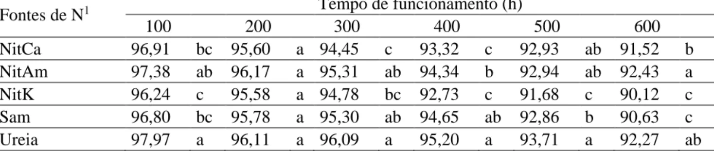 Tabela 3. Coeficiente de uniformidade de distribuição (CUD) para as fontes de nitrogênio e tempo  de funcionamento de um sistema de irrigação por gotejamento 