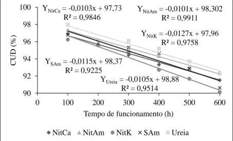 Figura 2. Coeficiente de uniformidade de distribuição em função do tempo de funcionamento para nitrato de  cálcio  (NitCa),  nitrato  de  amônio  (NitAm),  nitrato  de  potássio  (NitK),  sulfato  de  amônio  (SAm)  e  ureia  (Ureia)