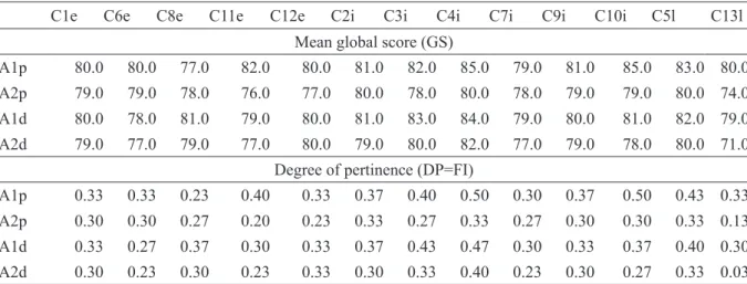 TABLE 2 - GS results for each clone at the two altitudes in the processes of depulping (p) and natural drying (d),  with their respective degrees of pertinence (DP = FI) (fuzzy) for beverage potential.