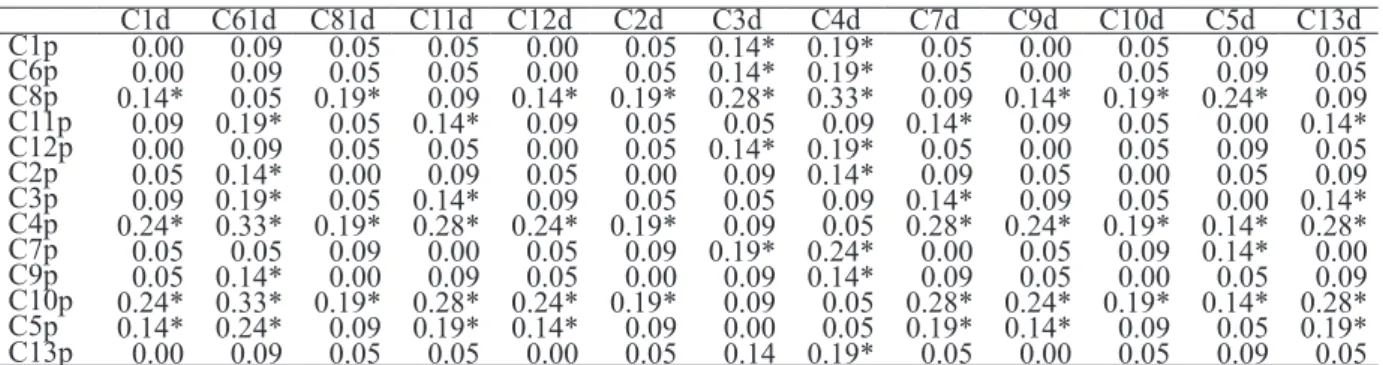 Table 6 shows the results for Euclidean  distance ≥ 0.09, which presented dissimilarity for  the fuzzified beverage in clones of conilon coffee  at altitude 2, for the depulped dried fruit (p) and  the natural-dried fruit (d).