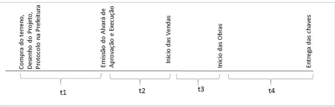 Figura 1 – Etapas simplificadas para lançar um empreendimento – ponto de vista do  incorporador