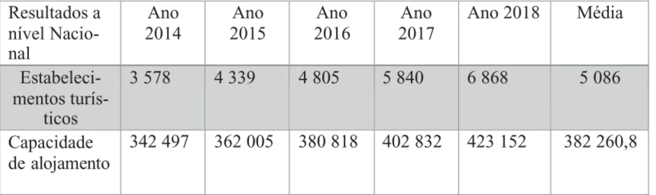 Tabela 1 Resultados a nível Nacional do alojamento turístico  Resultados a  nível Nacio-  nal  Ano  2014  Ano  2015  Ano  2016  Ano  2017  Ano 2018  Média  Estabeleci-  mentos turís-  ticos  3 578  4 339  4 805  5 840  6 868  5 086   Capacidade  de alojame