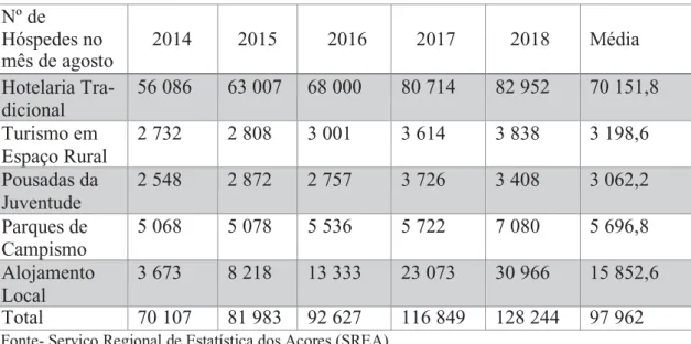 Tabela 3 Total de Hóspedes nos Açores  Nº de  Hóspedes no  mês de agosto  2014  2015  2016  2017  2018  Média  Hotelaria Tra-  dicional  56 086  63 007  68 000  80 714  82 952  70 151,8  Turismo em  Espaço Rural  2 732  2 808  3 001  3 614  3 838  3 198,6 