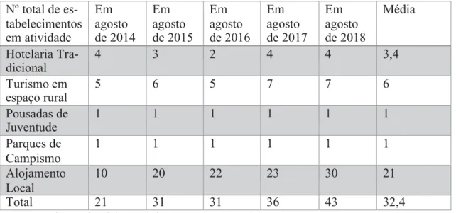Tabela 5 Nº de estabelecimentos na Ilha de Santa Maria  Nº total de es-  tabelecimentos  em atividade  Em  agosto  de 2014  Em  agosto  de 2015  Em  agosto  de 2016  Em  agosto  de 2017  Em  agosto  de 2018  Média  Hotelaria Tra-  dicional  4  3  2  4  4  