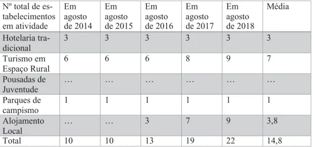 Tabela 8 Nº de estabelecimentos na Ilha da Graciosa  Nº total de es-  tabelecimentos  em atividade  Em  agosto  de 2014  Em  agosto  de 2015  Em  agosto  de 2016  Em  agosto  de 2017  Em  agosto  de 2018  Média  Hotelaria tra-  dicional  3  3  3  3  3  3  