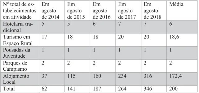 Tabela 10 Nº de estabelecimentos na Ilha do Pico  Nº total de es-  tabelecimentos  em atividade  Em  agosto  de 2014  Em  agosto  de 2015  Em  agosto  de 2016  Em  agosto  de 2017  Em  agosto  de 2018  Média  Hotelaria tra-  dicional  5  5  6  7  7  6  Tur