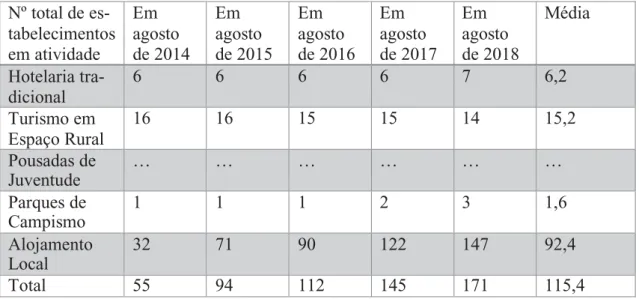 Tabela 11 Nº de estabelecimentos na Ilha do Faial  Nº total de es-  tabelecimentos  em atividade  Em  agosto  de 2014  Em  agosto  de 2015  Em  agosto  de 2016  Em  agosto  de 2017  Em  agosto  de 2018  Média  Hotelaria tra-  dicional  6  6  6  6  7  6,2  