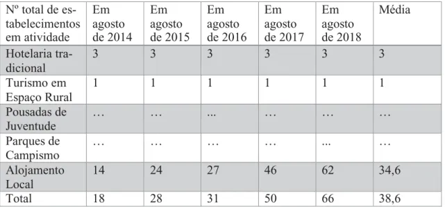 Tabela 12 Nº de estabelecimentos na Ilha das Flores  Nº total de es-  tabelecimentos  em atividade  Em  agosto  de 2014  Em  agosto  de 2015  Em  agosto  de 2016  Em  agosto  de 2017  Em  agosto  de 2018  Média  Hotelaria tra-  dicional  3  3  3  3  3  3  