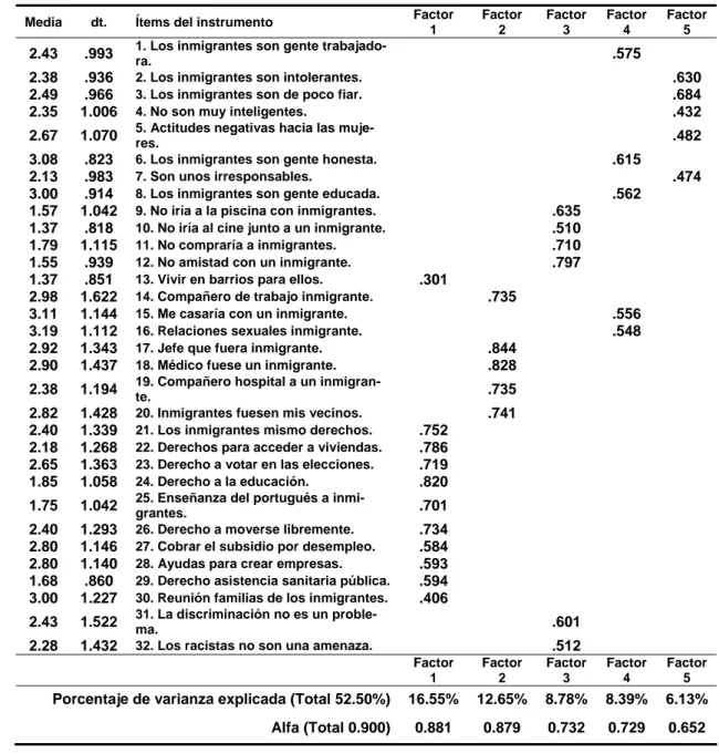 Tabla I. Análisis factorial y consistencia interna de la Escala de Actitudes hacia la inmigración,   32 ítems
