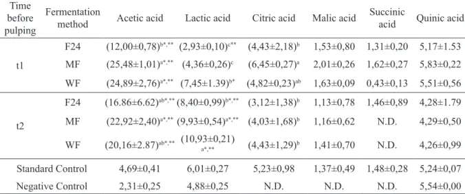 TABLE 3 - Organic acid concentrations (mg/g of coffee d.b.) in coffee samples from different fermentation strategies.