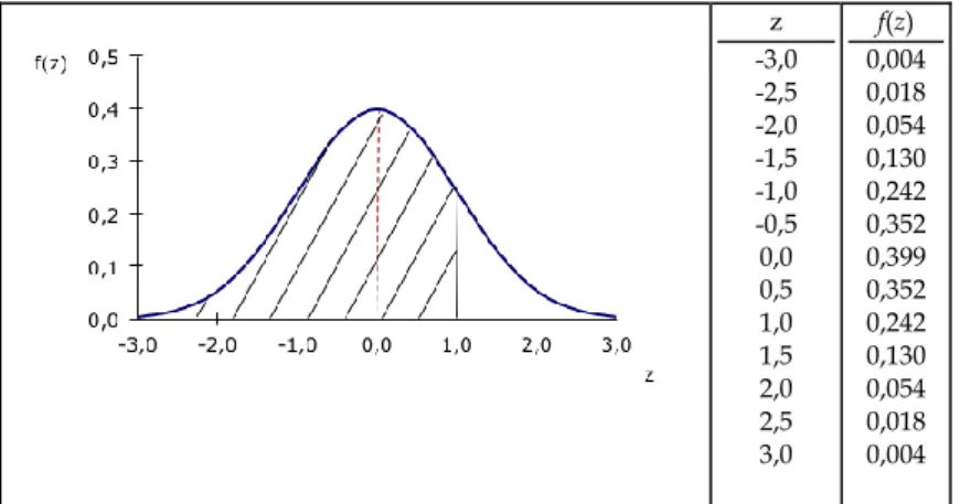 Figura A1.4. Função densidade de probabilidade     0 , 1