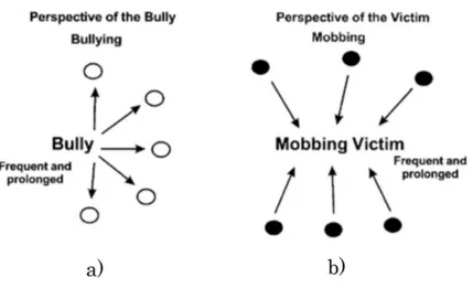 Figura 6: Bullying e Mobbing: Perspectiva do agressor e da vítima 