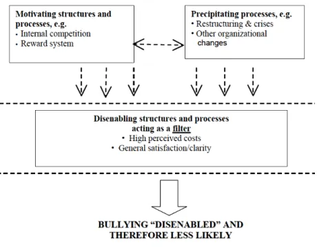 Figura 9: Modelo dos factores predisponentes, motivadores e precipitantes do assédio moral 