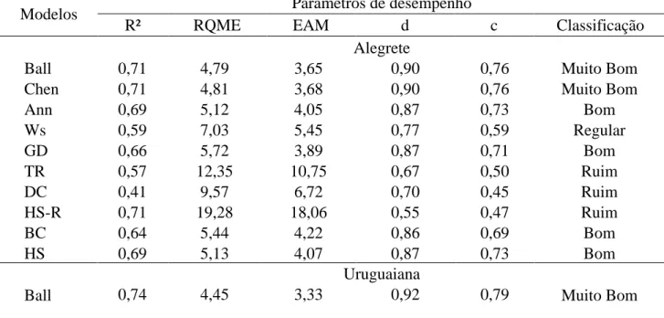 Tabela 6. Coeficiente de determinação da análise de regressão da Rs (R 2 ), raiz do quadrado médio do  erro (RQME), erro absoluto médio (EAM), índice de Willmott (d) índice de Camargo e Sentelhas (c)  e  desempenho,  obtidos  através  das  comparações  ent