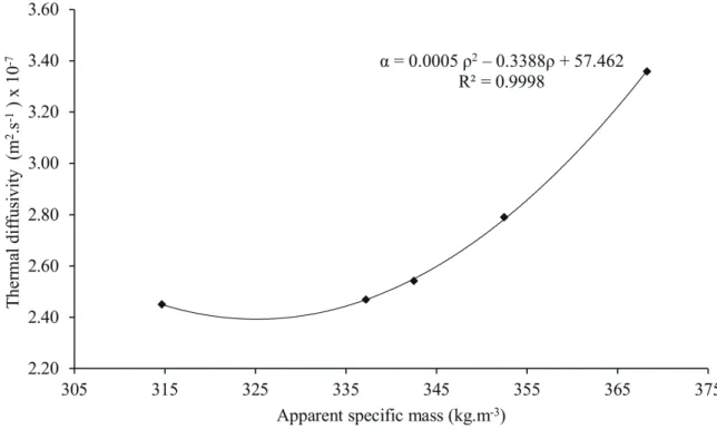 FIGURE 10 - Experimental values of thermal diffusivity of roasted coffee beans as a function of apparent specific mass.