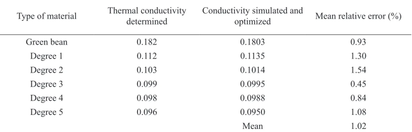 TABLE 7 - Data of the property thermal conductivity obtained experimentally and by computational simulation  and optimization.