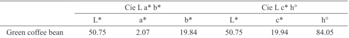 TABLE 1 - Color parameters for green coffee beans used for roasting.