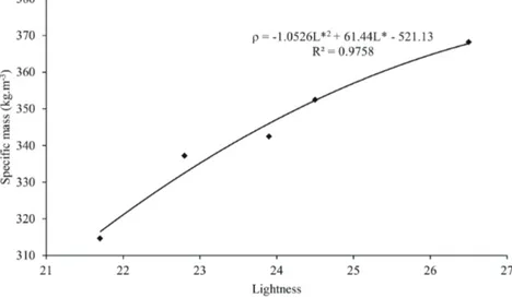 TABLE 4 - Mean dimensions of 40 coffee beans and apparent specific mass at different roasting degrees Length 