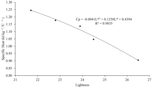 FIGURE 5 - Experimental values of specific heat of coffee beans as a function of roasting degree (lightness  colorimetric parameter).