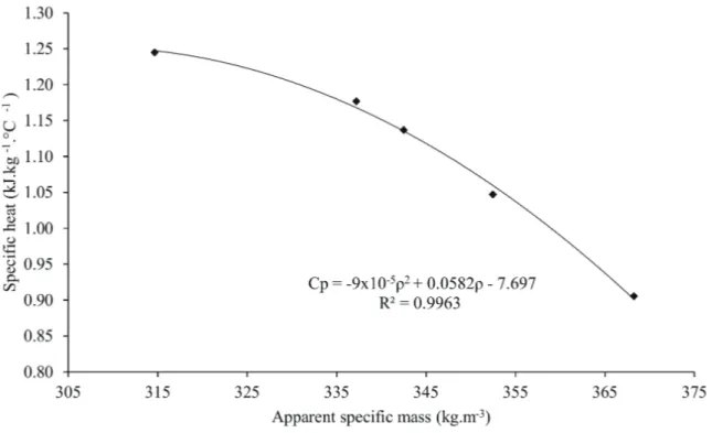 FIGURE 8 - Experimental values of specific heat of roasted coffee beans as a function of apparent specific mass.