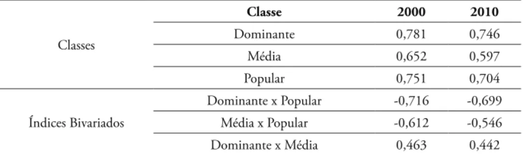 Tabela 1 - Índice de Moran Global para as Classes Classes Classe 2000 2010Dominante0,781 0,746 Média 0,652 0,597 Popular 0,751 0,704 Índices Bivariados Dominante x Popular -0,716 -0,699Média x Popular-0,612-0,546 Dominante x Média 0,463 0,442