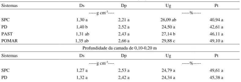 Tabela  2.  Valores  médios  da  densidade  do  solo  (Ds),  densidade  de  partículas (Dp),  umidade  gravimétrica  (Ug)  e  porosidade  total  (Pt)  em  três  níveis  de  profundidade  nos  sistemas  de  plantio  convencional  (SPC),  plantio direto (SPD