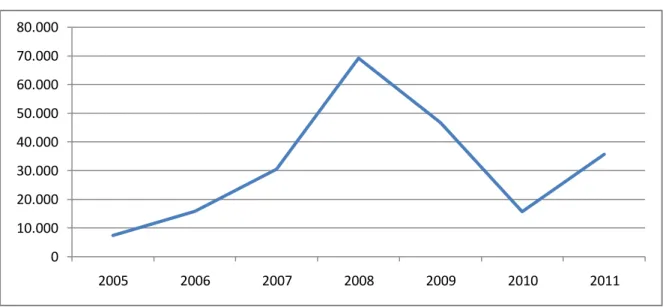 Gráfico 8- Expulsão de Imigrantes ilegais entre 2005 e 2011 