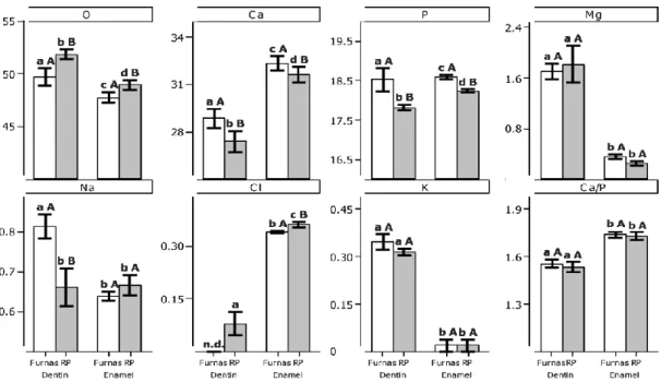 Fig.  2.  Content  in  wt  %  (±S.E.)  of  O,  Ca,  P,  Mg,  Na,  Cl  and  K, and  the  ratio  between  Calcium  and Phosphorus  (Ca/P) in dentin and enamel of permanent teeth from Mus musculus  inhabiting Furnas (with volcanic exposition)  and RP (Rabo de